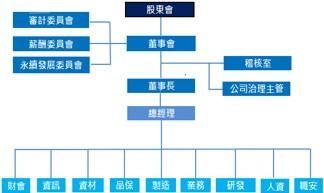 公司营运与组织