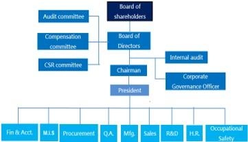 公司營運與組織