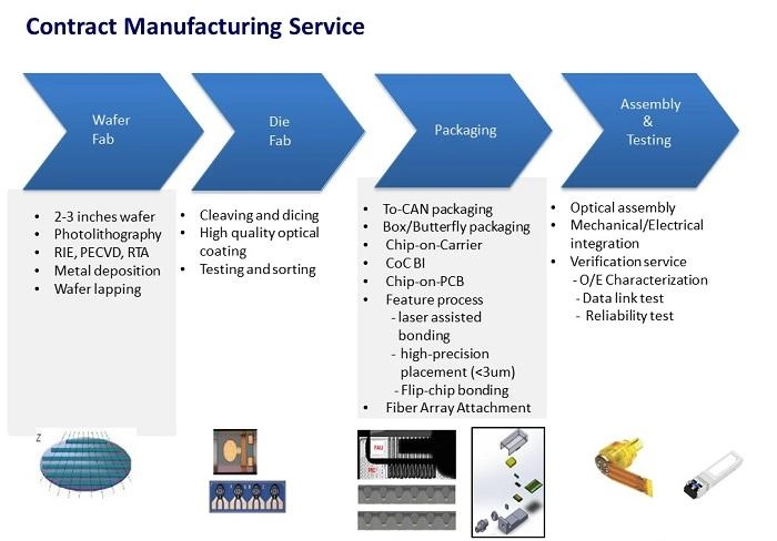 Contract Manufacturing Service